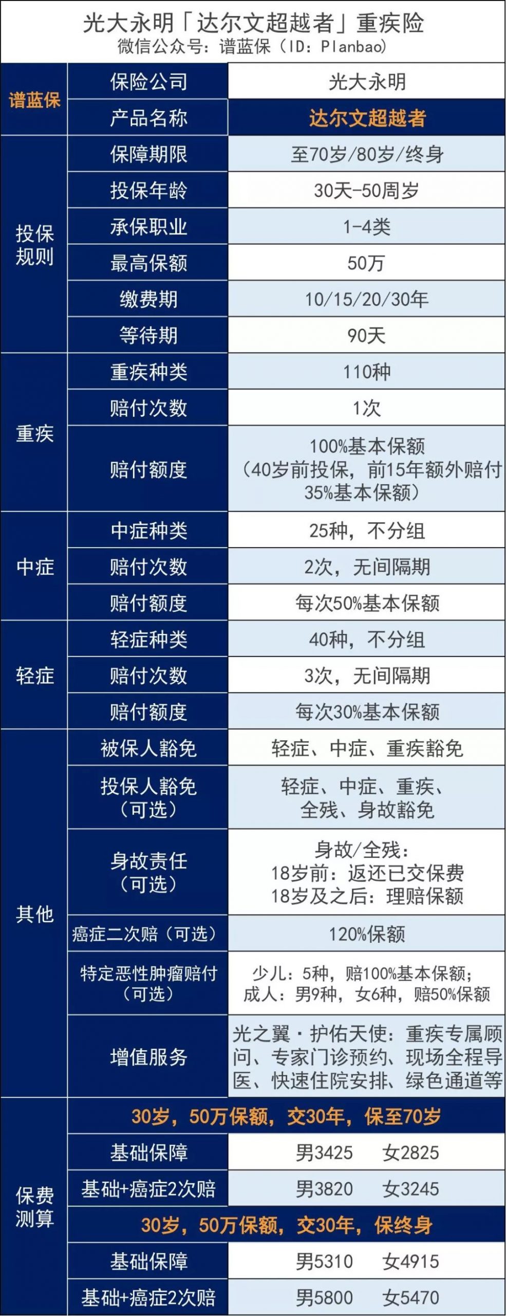 性价比高的单次赔付重疾险——光大永明人寿达尔文超越者重疾险！插图4