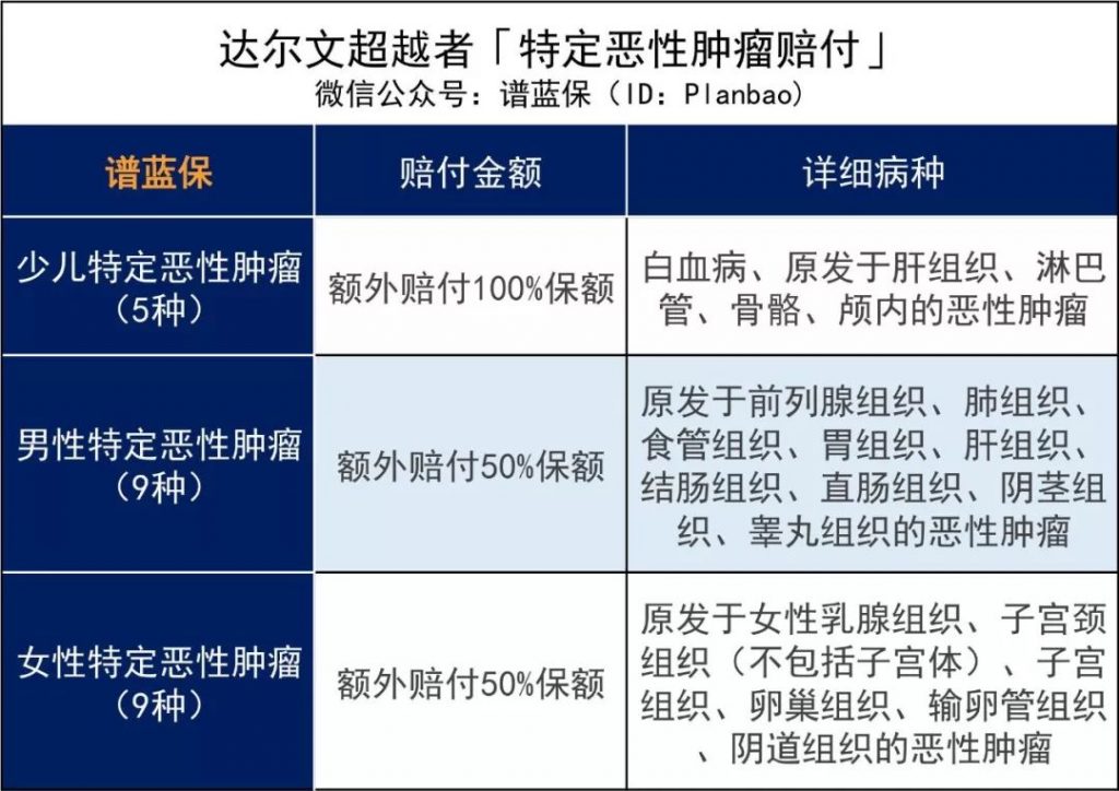 性价比高的单次赔付重疾险——光大永明人寿达尔文超越者重疾险！插图10