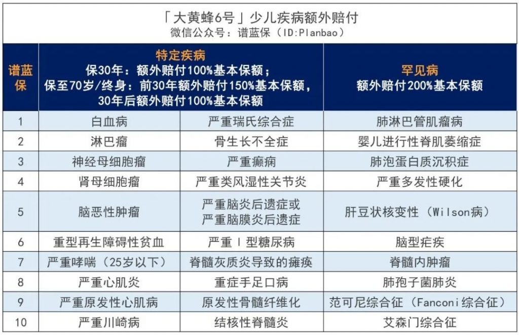 新规下的首款少儿专属重疾险，北京人寿大黄蜂6号重疾险值不值得买？插图10