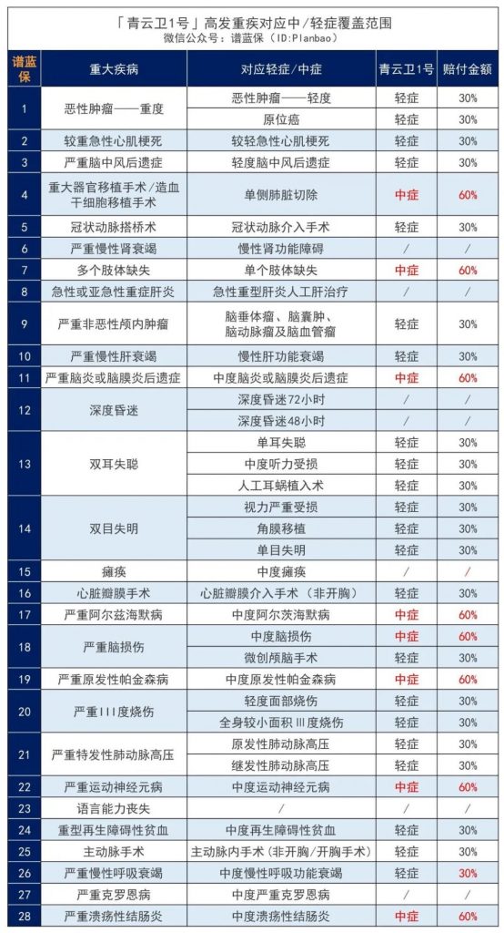 重疾赔完，轻中症还能赔！这款招商仁和青云卫1号少儿重疾险碾压全网~插图16