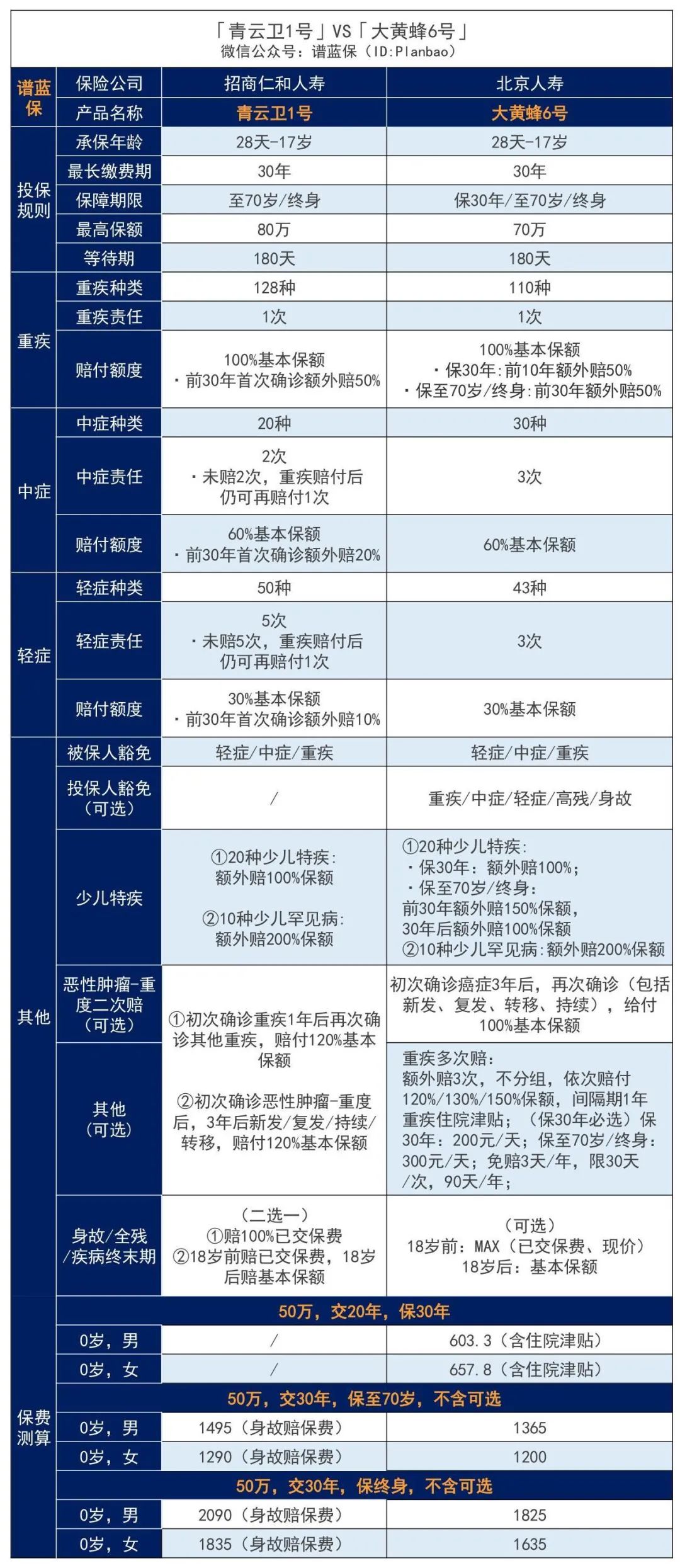 重疾赔完，轻中症还能赔！这款招商仁和青云卫1号少儿重疾险碾压全网~插图28