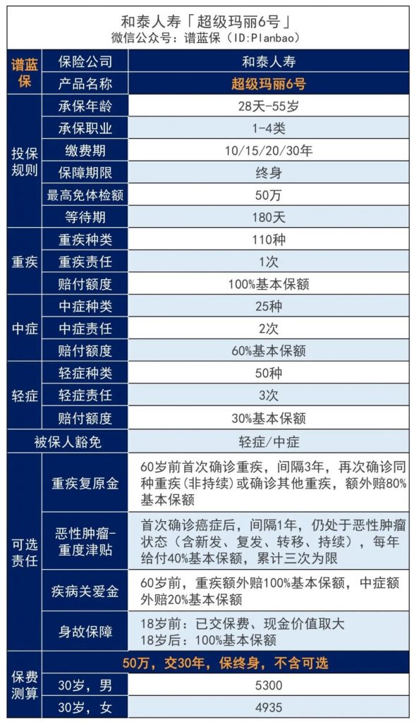 新规”猛将”和泰人寿超级玛丽6号重大疾病保险好不好？有哪些优缺点？值不值得买？插图4