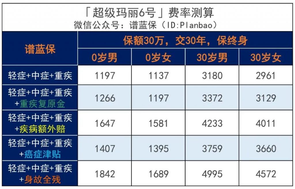 新规”猛将”和泰人寿超级玛丽6号重大疾病保险好不好？有哪些优缺点？值不值得买？插图18