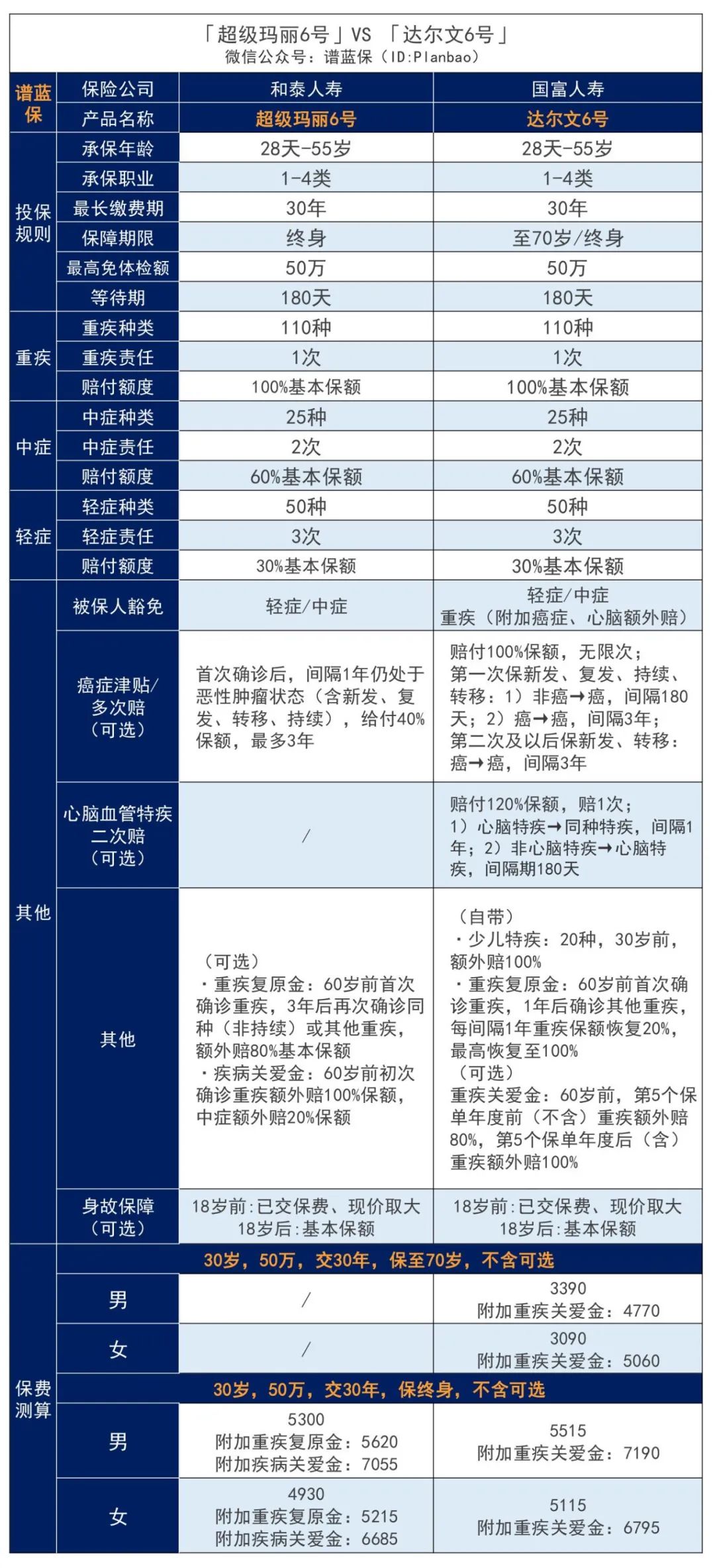 新规”猛将”和泰人寿超级玛丽6号重大疾病保险好不好？有哪些优缺点？值不值得买？插图20