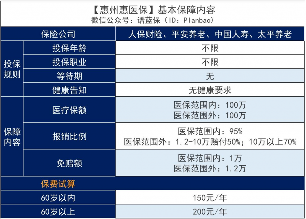 惠州惠医保是什么保险？值不值得买？插图2