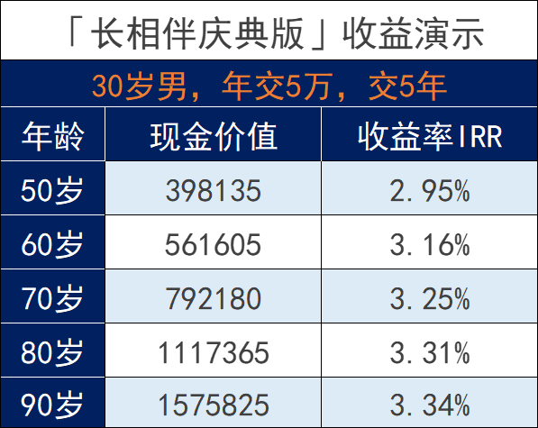 太平洋保险长相伴增额终身寿险怎么样？收益高吗？插图6