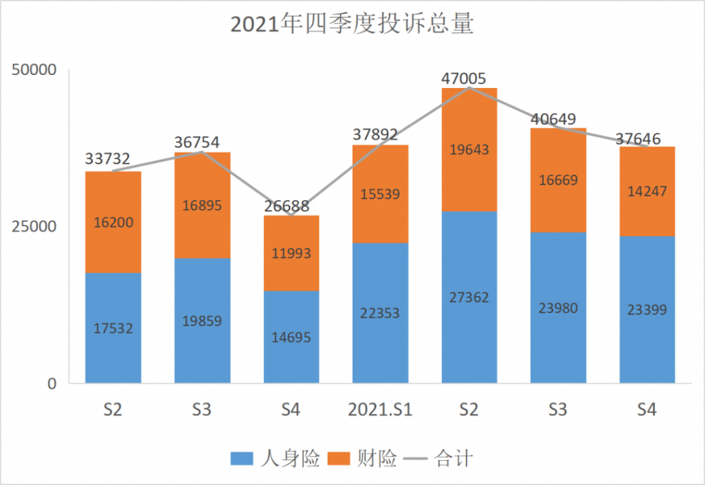 2021年第4季度保险消费投诉通报，你家还靠谱吗？插图6