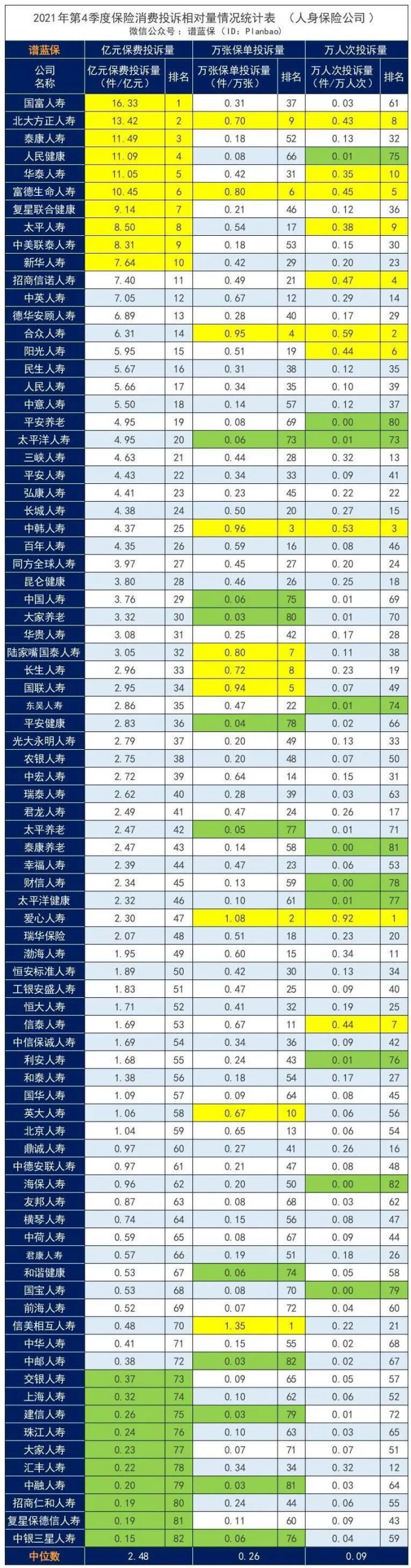 2021年第4季度保险消费投诉通报，你家还靠谱吗？插图10