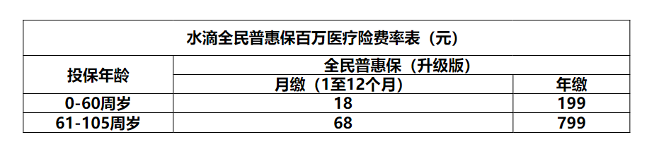 0-105岁都可以买的全民普惠保医疗保险！没有健康要求，报销不限社保，全国可投！插图12