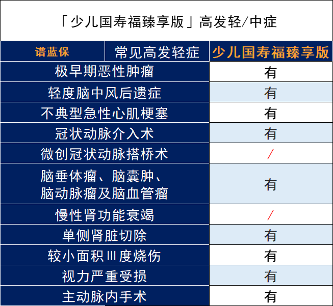 中国人寿的少儿国寿福臻享版重疾险怎么样？值得买吗？插图4