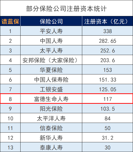 富德生命保险公司怎么样？排名多少？插图2