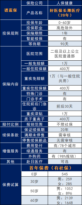 好医保长期医疗险可靠吗？都保什么病？插图4