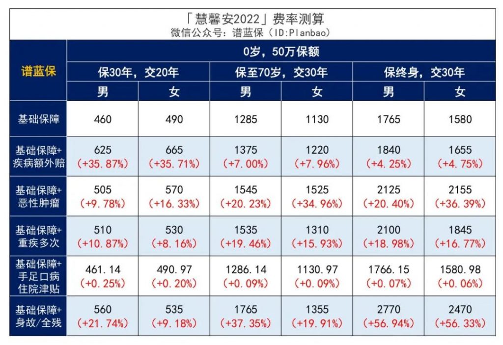 这款慧馨安2022少儿重疾险，又刷新了市场地板价！插图22