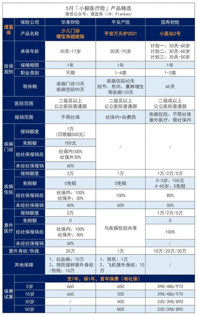 5月医疗险榜单，每年几百元的保险，哪款好？插图14