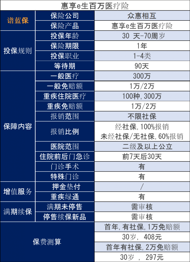 众惠相互惠享e生百万医疗险值得买吗？有哪些好的医疗险？插图