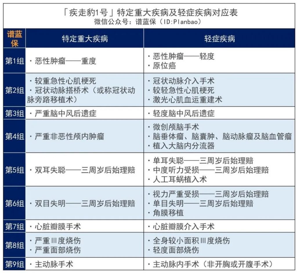 招商仁和人寿又一爆款：保额会上涨，终身可额外赔付的-疾走豹1号重大疾病保险插图10