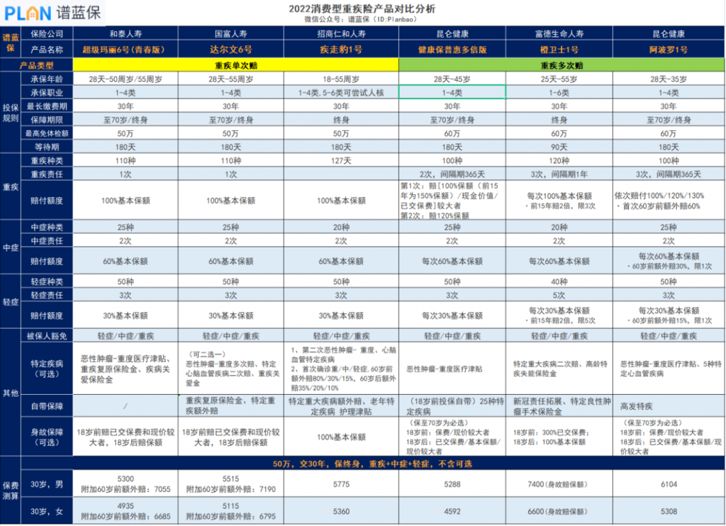 2022消费型重疾保险，哪家性价比高？插图4