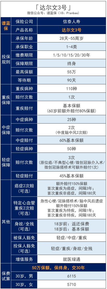 达尔文3号重疾险怎么样？有哪些优势和缺点？插图