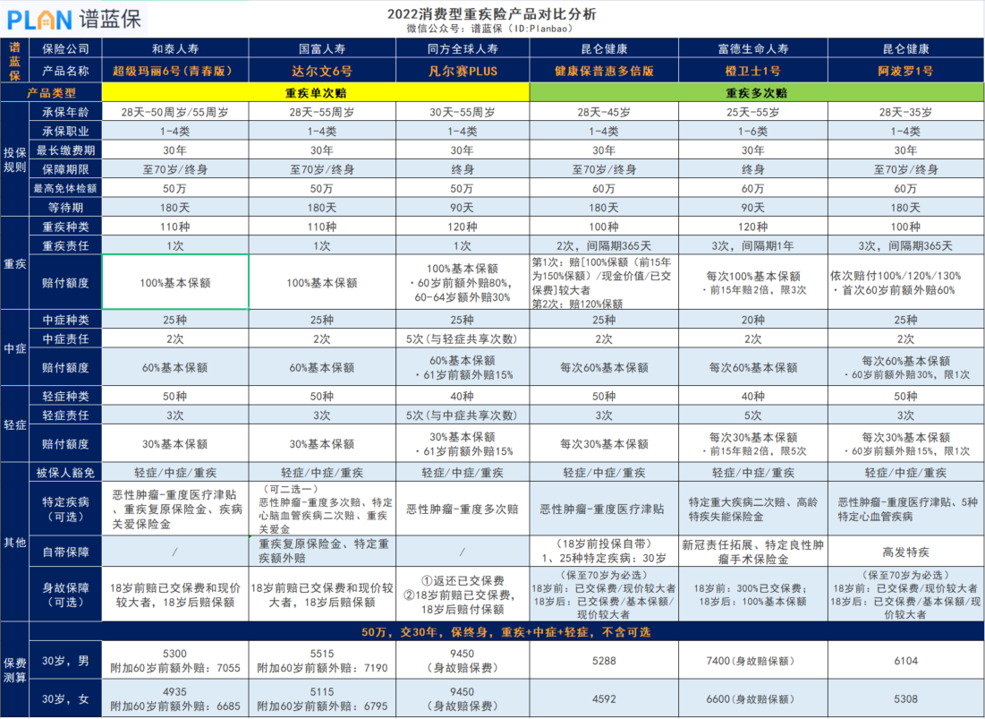 终身重疾险真的是个深坑吗？谱蓝君教你如何判断！插图2