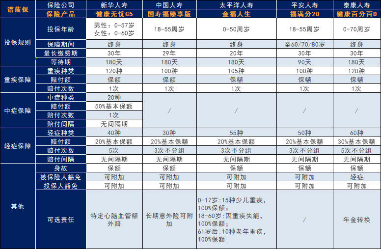 新华健康无忧c5款重大疾病保险怎么样？值得买吗？插图3