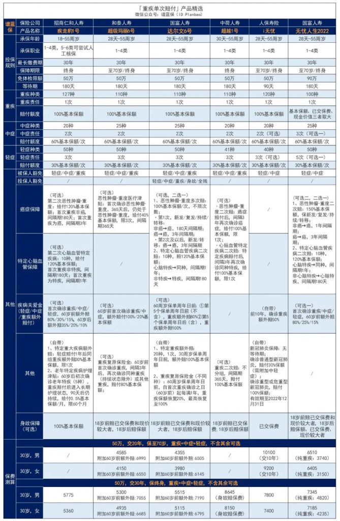 7月热销重疾险榜单，哪款性价比高？插图