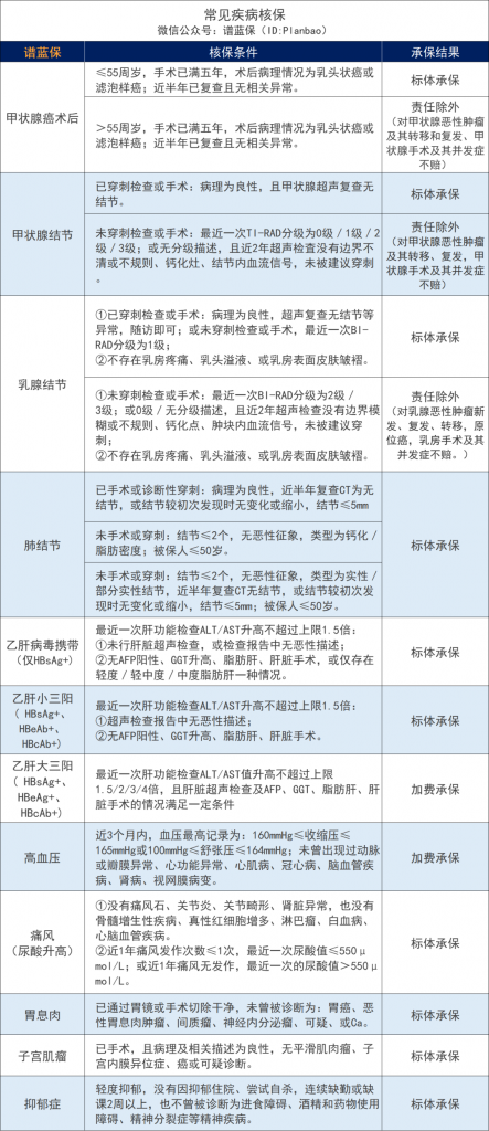 7月热销重疾险榜单，哪款性价比高？插图32