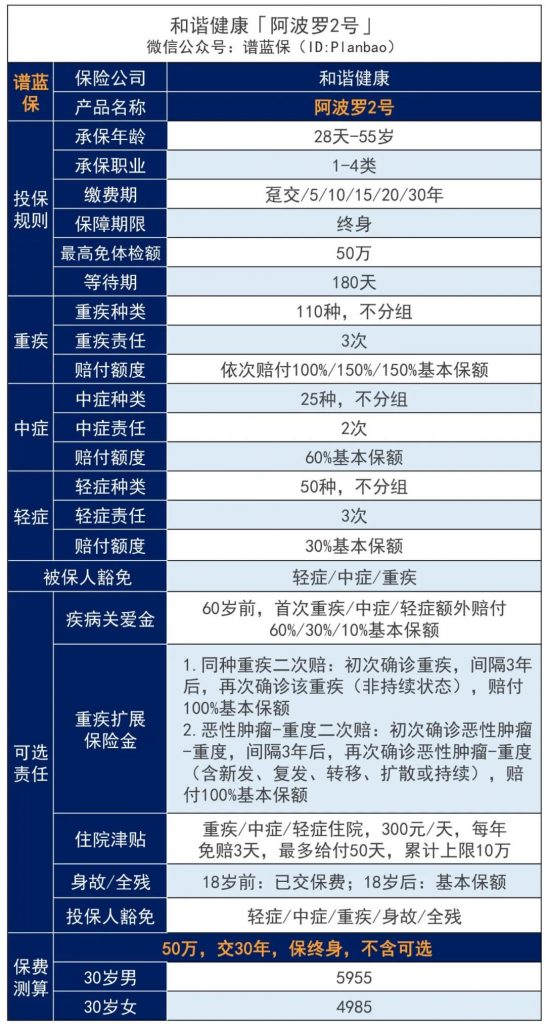 阿波罗2号重大疾险病上线，刷新多次赔付重疾产品地板价！插图4