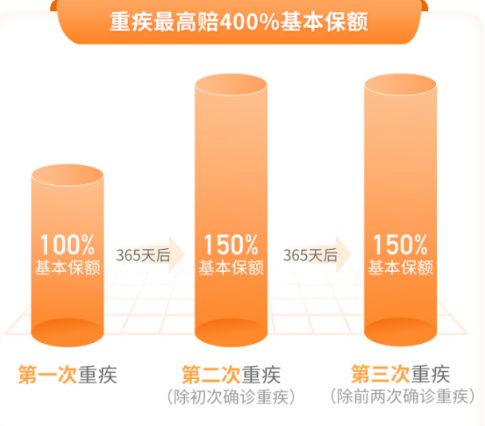 阿波罗2号重大疾险病上线，刷新多次赔付重疾产品地板价！插图8