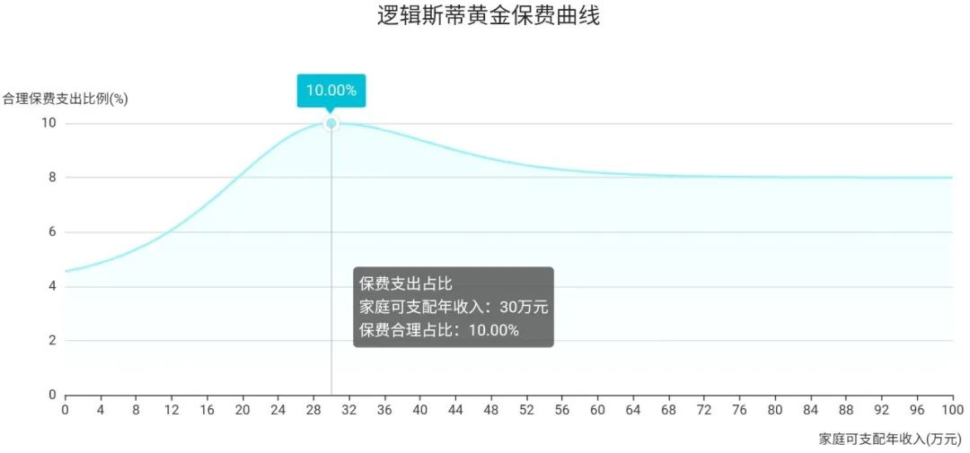 最新年收入30万的家庭保险配置方案出炉！可以参考一下插图8