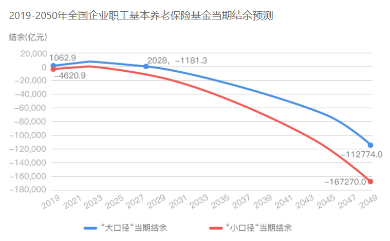 每月存6500元，退休后就能存够930万的养老金？插图