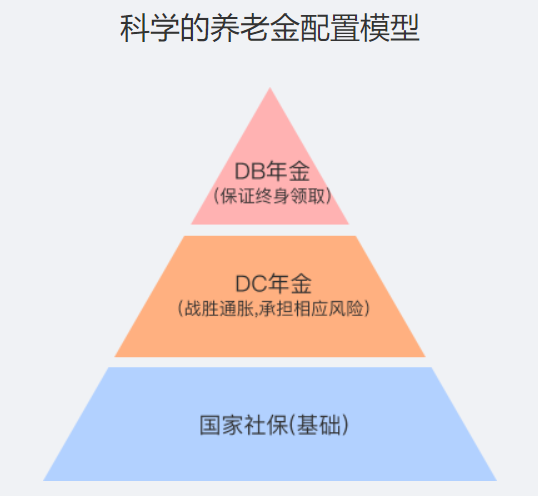 每月存6500元，退休后就能存够930万的养老金？插图2