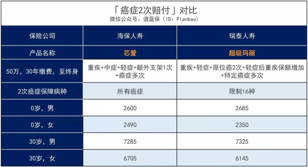 这款重疾险号称打败曾经的重疾王，到底有多牛？插图6