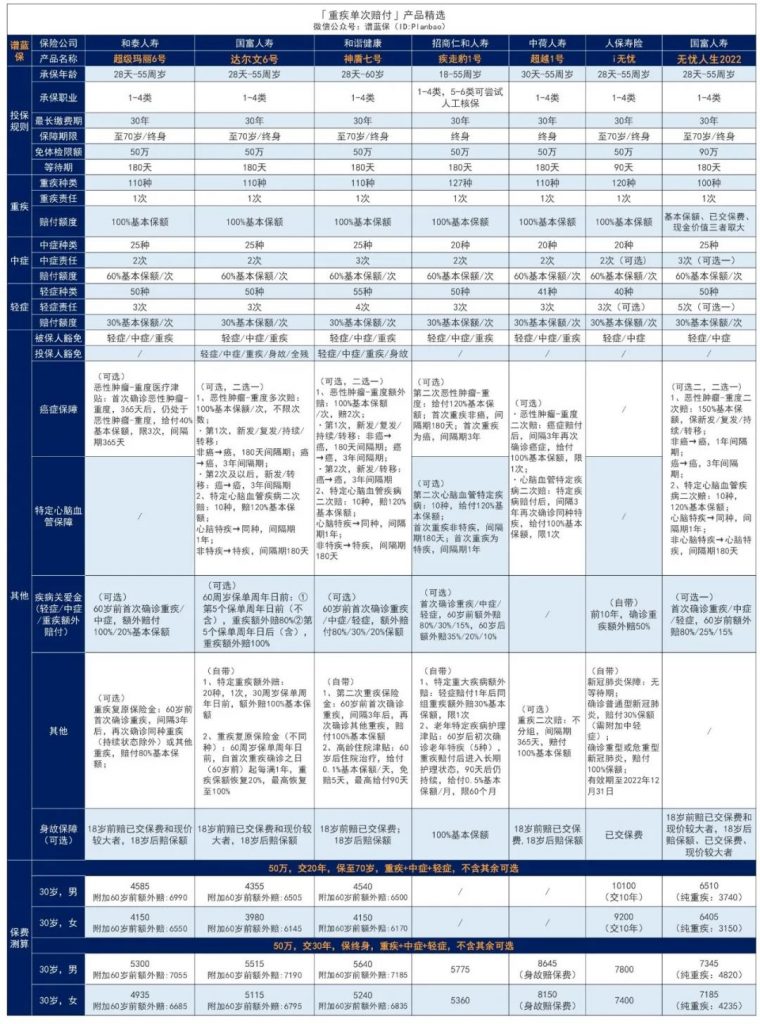 8月热销重疾险榜单，哪款性价比高？插图