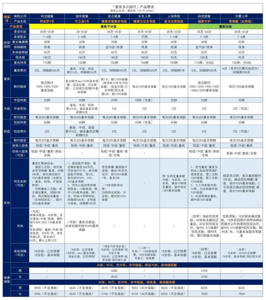 8月热销重疾险榜单，哪款性价比高？插图20