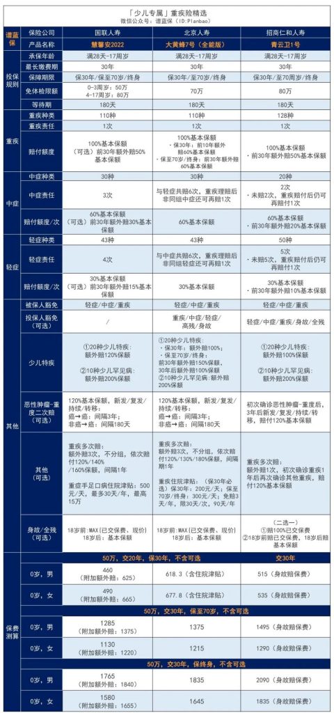 8月热销重疾险榜单，哪款性价比高？插图38