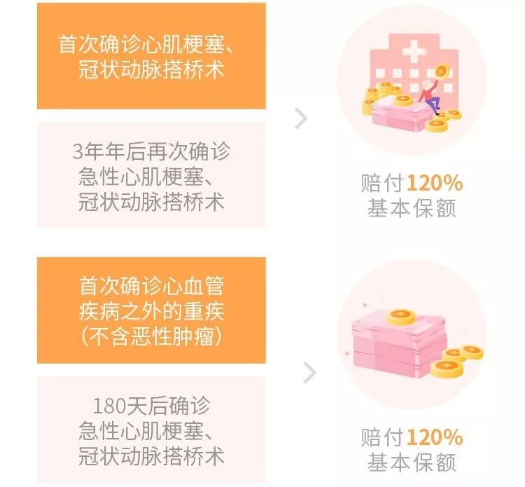 超级玛丽2020Max：60岁前重疾多赔50%保额，女性投保便宜12%！插图14