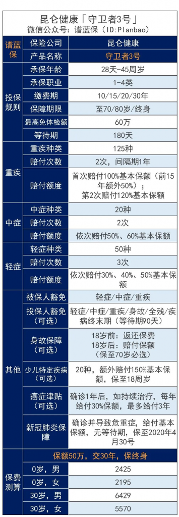 多次不分组被刷新，守卫者3号重疾险多次的保障，几乎单次的价格！插图4