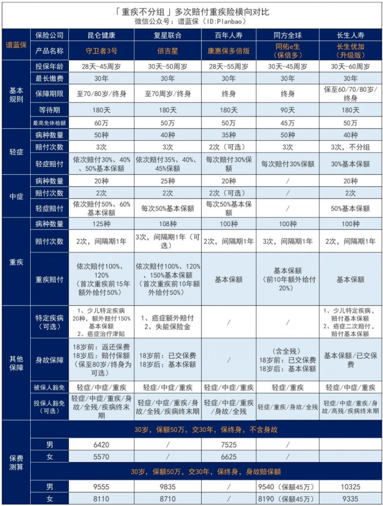 多次不分组被刷新，守卫者3号重疾险多次的保障，几乎单次的价格！插图12