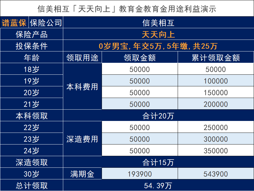 2021年哪家保险公司产品做孩子的教育金更划算？插图4