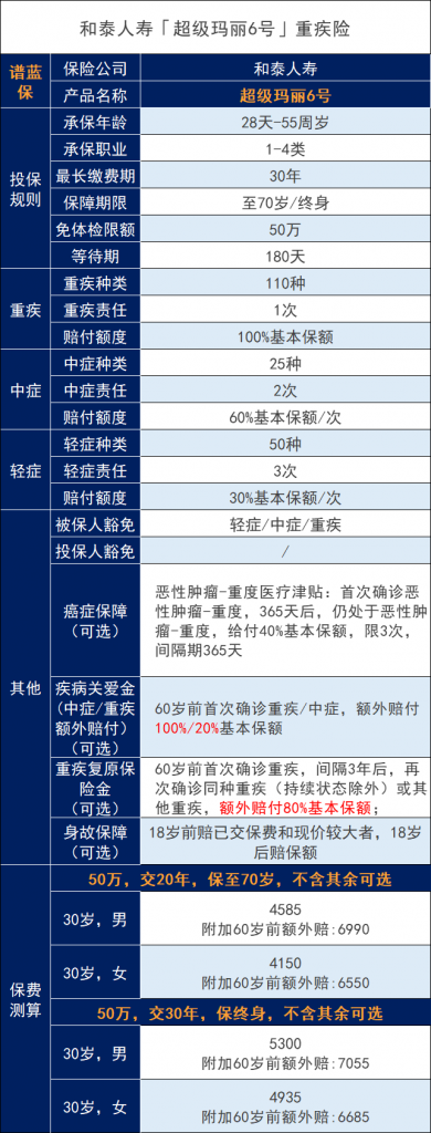 详细测评和泰人寿超级玛丽6号重疾险，保障内容、保费等插图