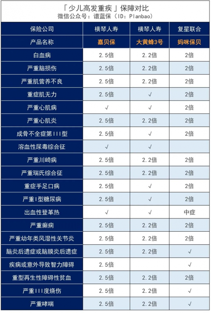 赔得又多，保障又全，这款少儿重疾险绝了插图6