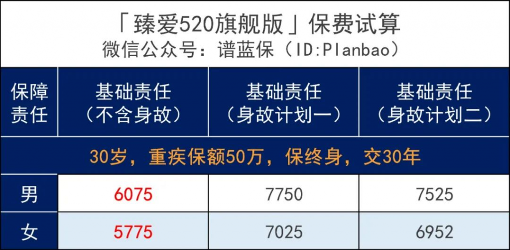 ​臻爱520旗舰版献礼：多次重疾险之王升级来袭！插图18