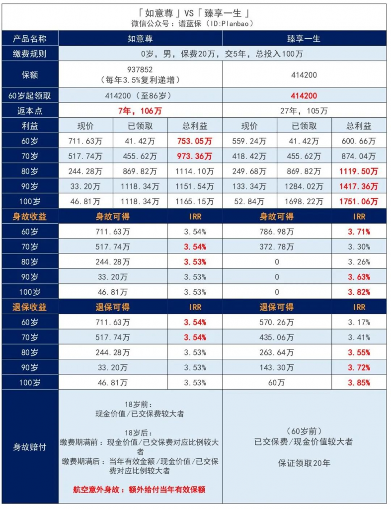 信泰如意尊增额终身寿险，一个终身锁定高收益、稳定又灵活的长期理财利器！插图14