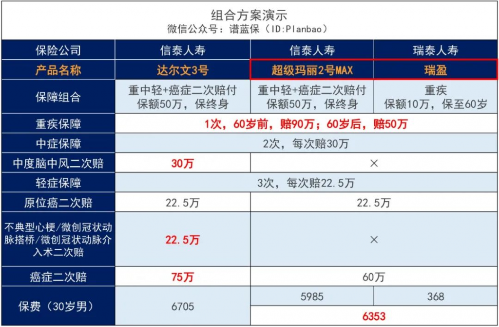 重疾额外赔付80%保额！达尔文3号重大疾病保险C位断层出道！插图4