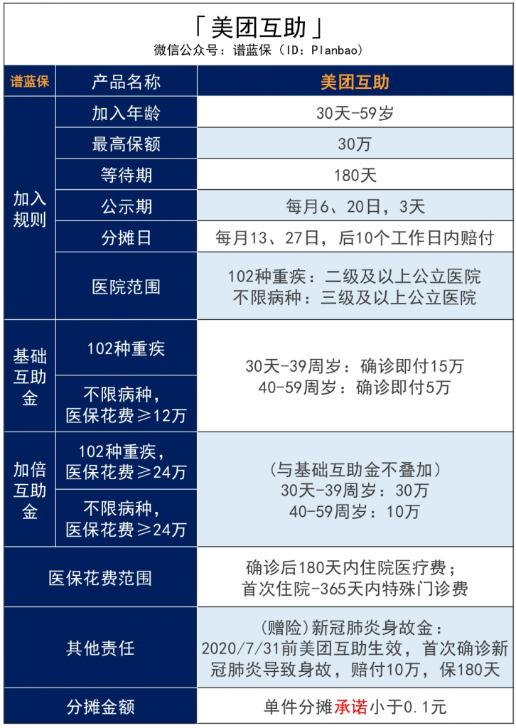 2020年美团互助升级，凭“不限病种”赢了支付宝相互宝？插图8