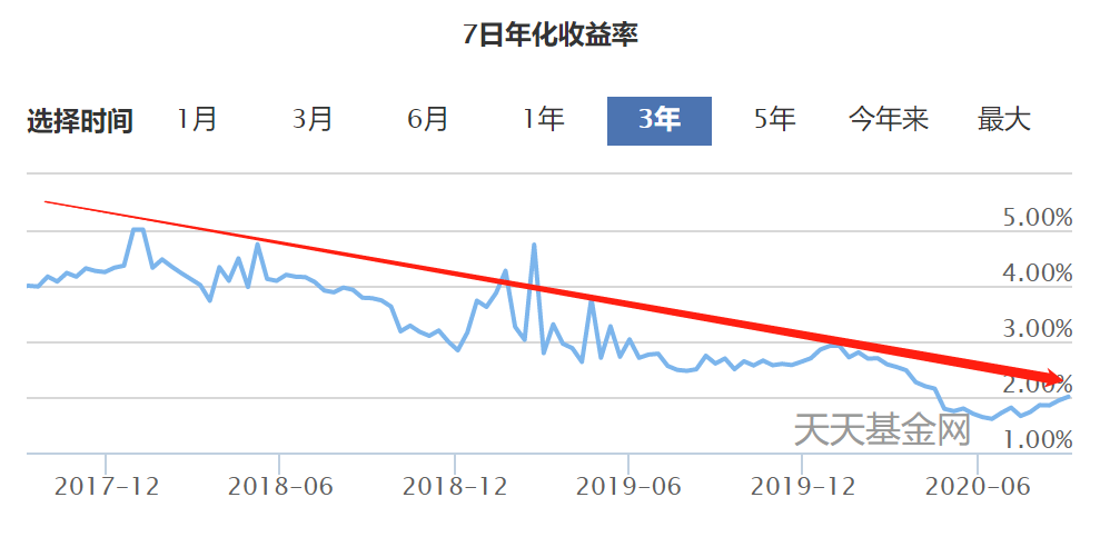 除了存款和余额宝，理财小白还能选什么安全又高收益的理财产品？插图