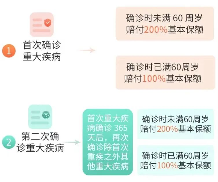 三峡福爱无忧：重疾险真是越赔越多了……这款重疾最高一次性赔300%！插图6