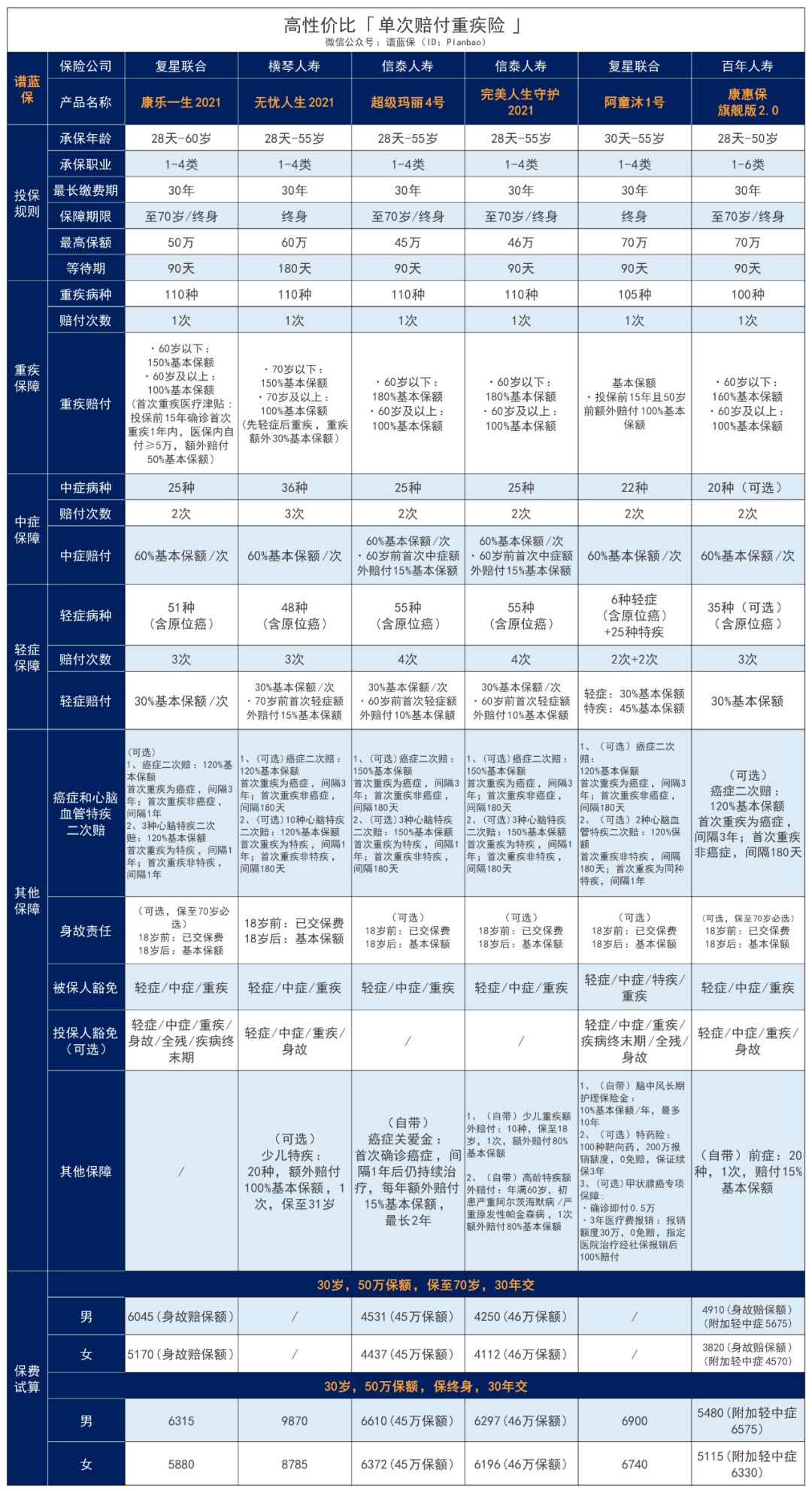 康乐一生2021：重疾最高可赔200%，保终身突破行业地板价！插图28