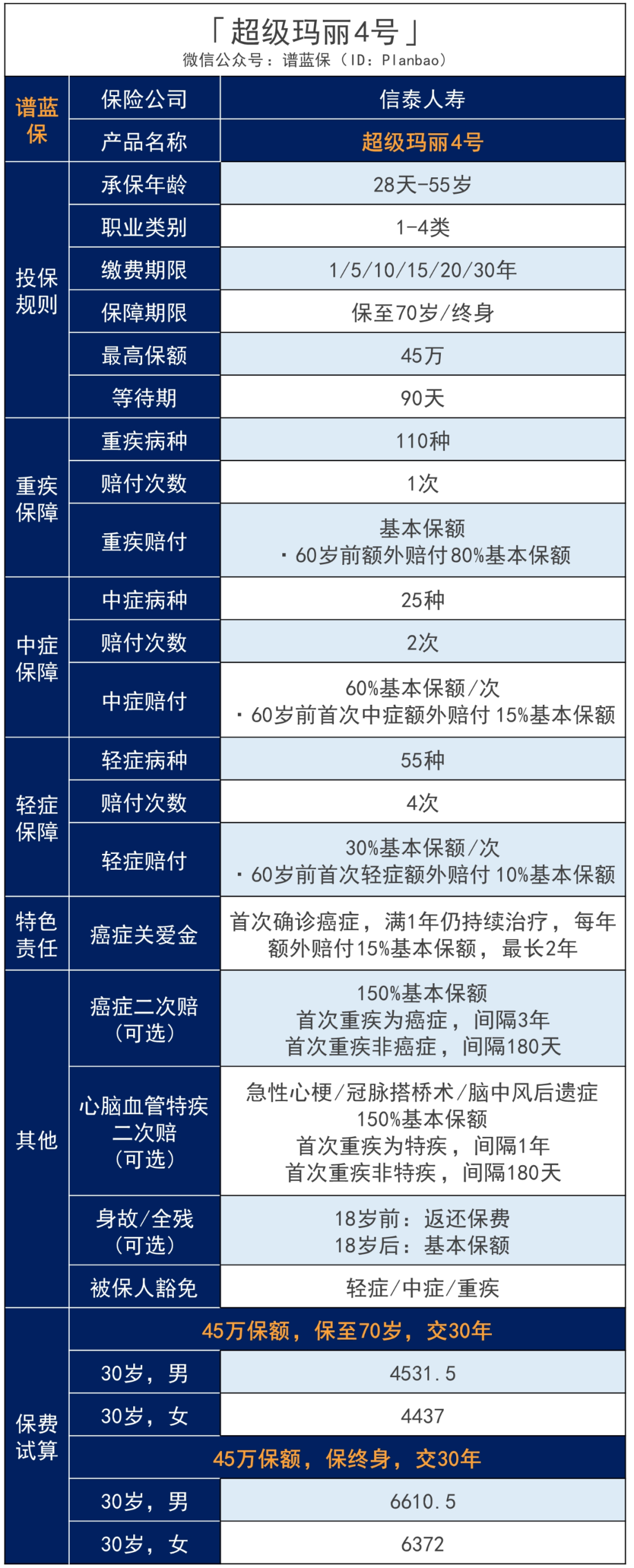 超级玛丽4号：癌症多重保障，最高赔360%基本保额！插图6