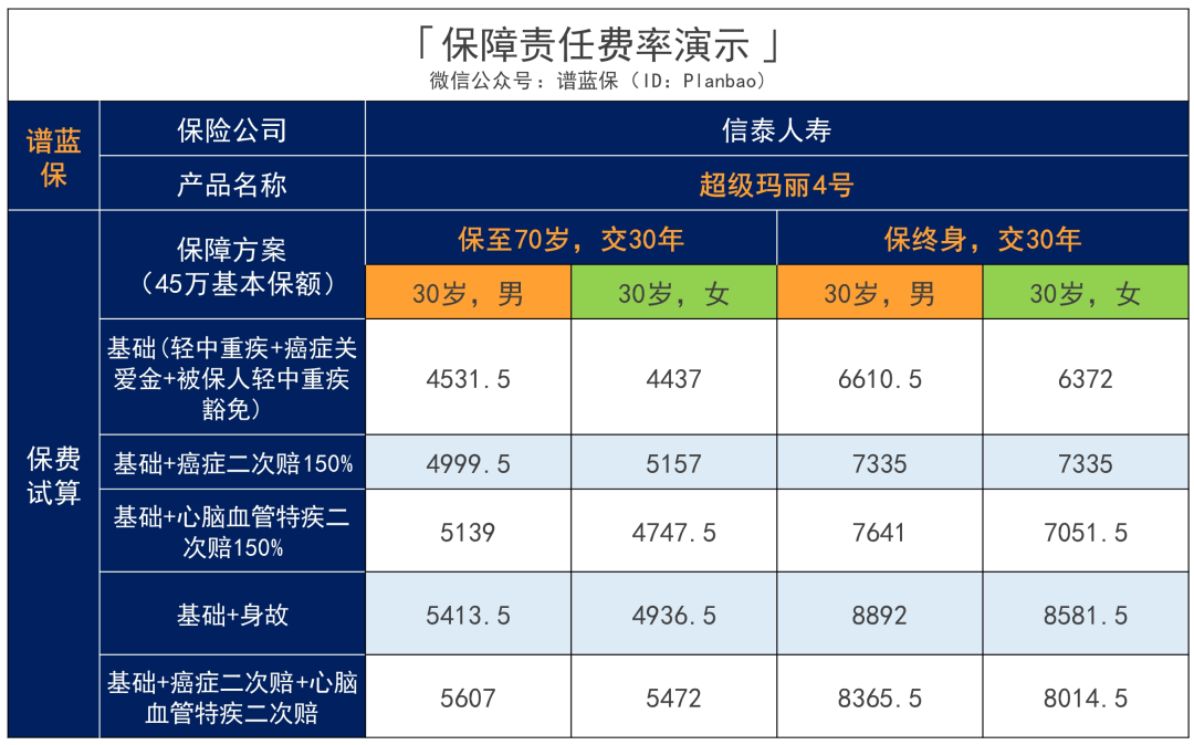 超级玛丽4号：癌症多重保障，最高赔360%基本保额！插图18